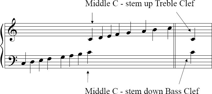 Even though Middle C may be near the center of the keyboard on your piano - photo 18