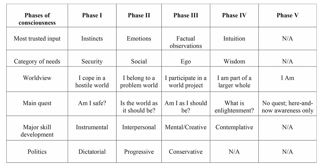 Table 1 The Five Phases of Consciousness Prelude to the Quest for - photo 2