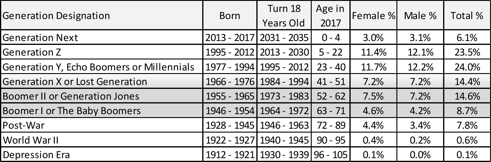 The following chart further breaks down the population by age bands and gender - photo 1