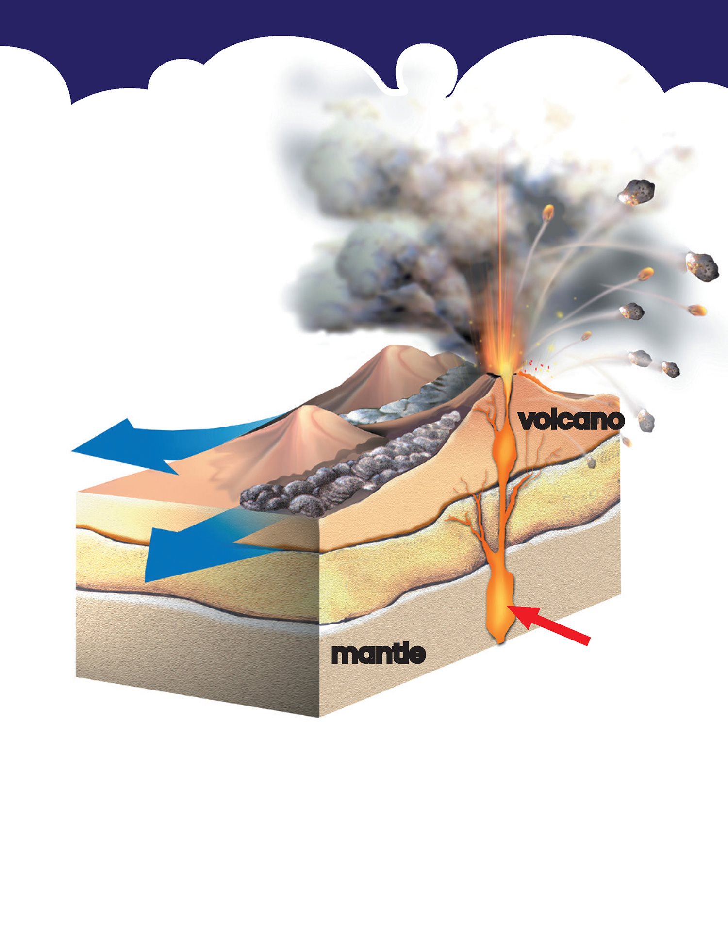 Hot magma ows up from the mantle through volcanoes on the crust - photo 9