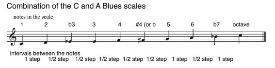 You can study playing this combination of scales from the grooves in the book - photo 12