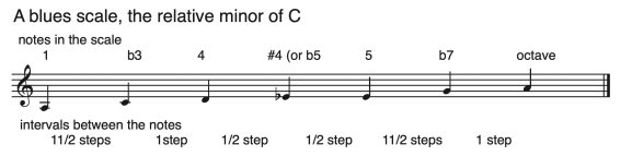 T he A blues scale relative minor of C as described in the previous - photo 11