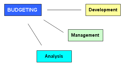 Factors influencing budgets Some of the factors that can influence budgets - photo 2