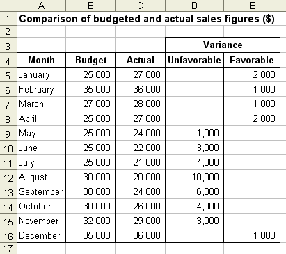 Note that in the Unfavorable column the difference or variance is denoted as - photo 3