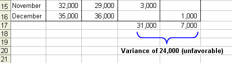 The above exercise indicates that the budgeted values have been overestimated - photo 4