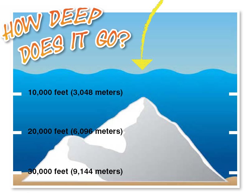 At its deepest the ocean floor is 7 miles 11 kilometers below the surface - photo 20