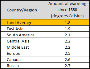 Russia Canada and Europe have had about 50 more warming than the average - photo 4