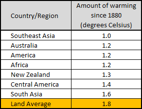 These regions dont need to worry about warming as much as the regions which - photo 3