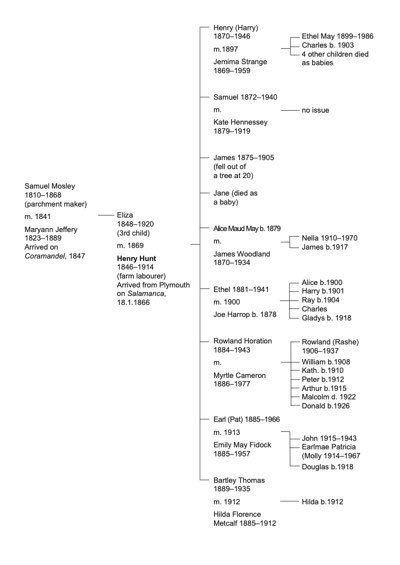 Bishop Family Tree Beginnings If I have a totem it must surely be the - photo 5