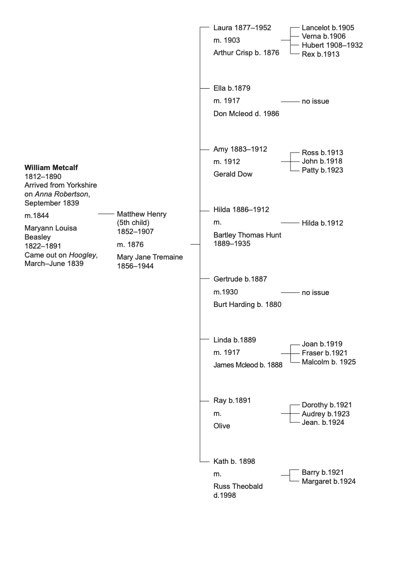 Hunt Family Tree Bishop Family Tree Beginning - photo 4