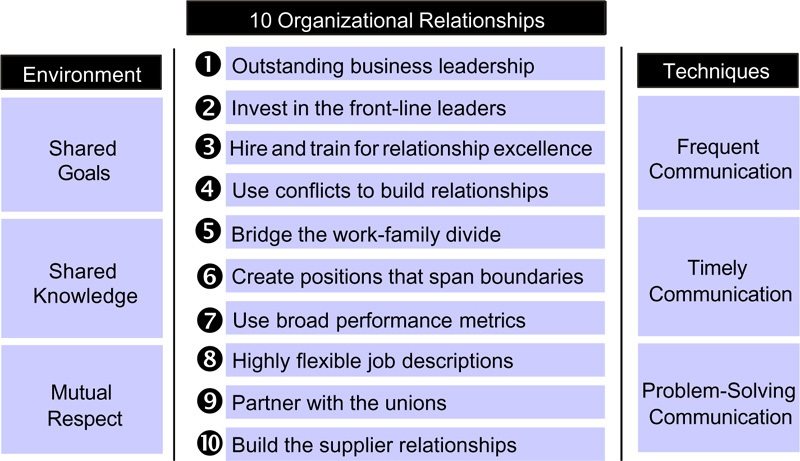 Note especially the fact all ten of these organizational relationships are - photo 4