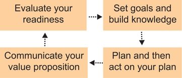 Evaluate your readiness To start the quest to become a rainmaker ask yourself - photo 5