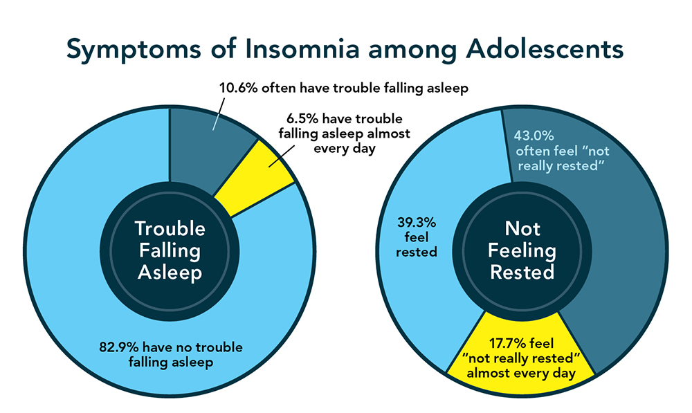 While most teens have no trouble falling asleep just over 60 percent feel they - photo 3