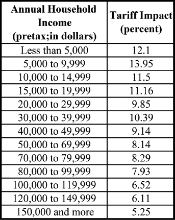 Figure 2-1 The impact of tariffs on households at various levels of pretax - photo 2