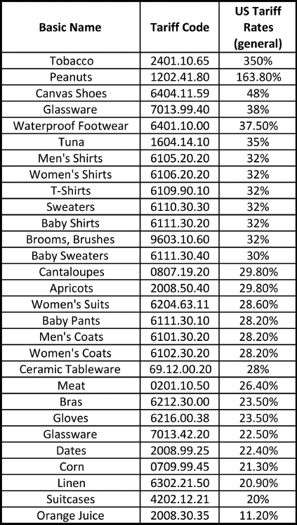 Figure 2-2 U S tariff rates Source US International Trade Commission - photo 3