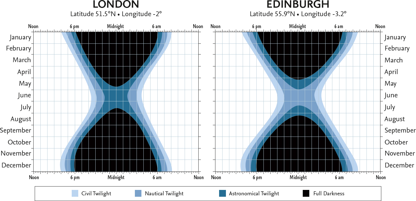 The duration of twilight throughout the year at London and Edinburgh - photo 5