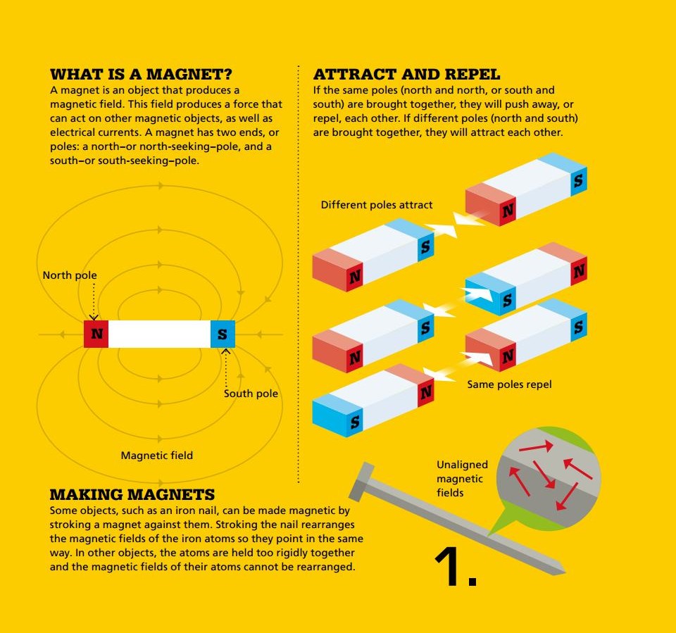 USING MAGNETS Magnets and magnetism can be used to tell us which way to go and - photo 17