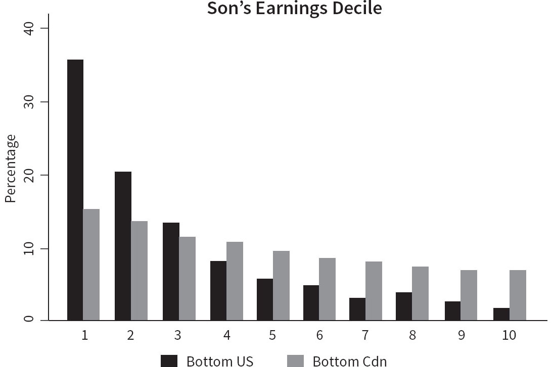 Earnings Deciles of Sons Born to Bottom-Decile Fathers US and Canada The - photo 4