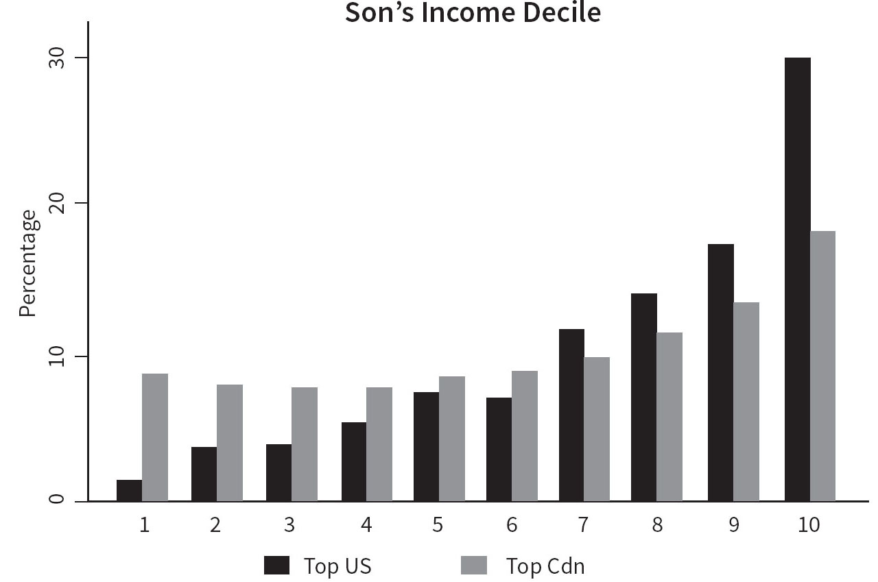 Earnings Deciles of Sons Born to Top-Decile Fathers US and Canada Among the - photo 5