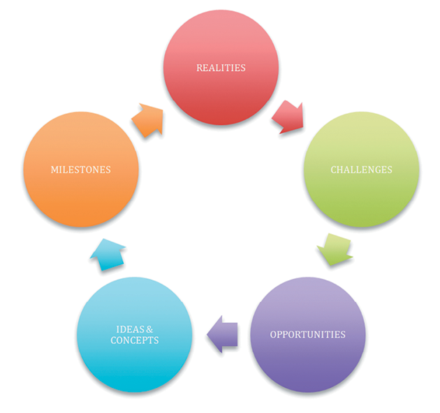 Opportunities Milestones Challenges Ideas Concept New version came wrapped up - photo 2