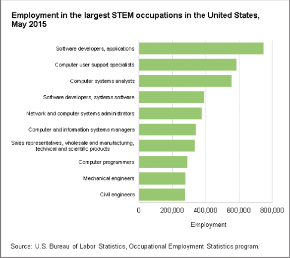 The top eight STEM-related jobs in the United States are in the information - photo 4