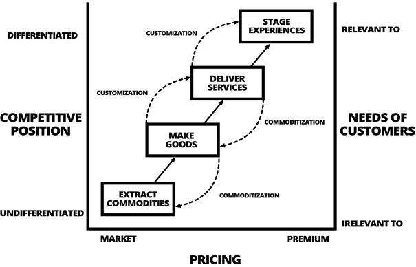 Source Pine and Gilmore 1999 p 72 The inability to customise economic - photo 1