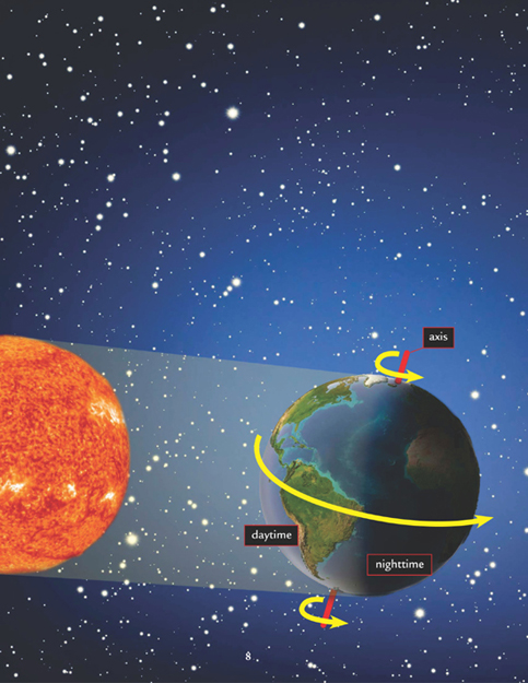 FACT FILE Why Does the Sun Rise in the East and Set in the West When viewed - photo 10