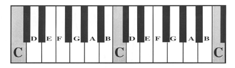 The middle C as it sounds is about in the middle of the keyboard If you - photo 2