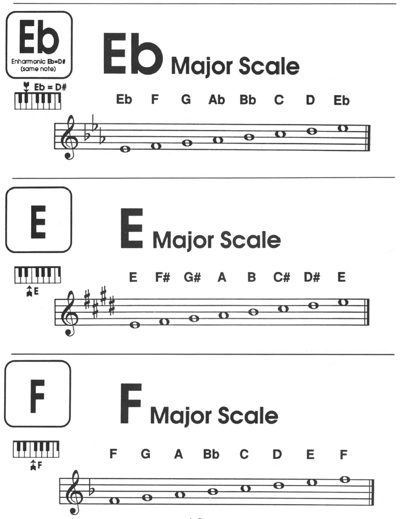 The Minor Scales In addition to the Modes there are also three different kinds - photo 21