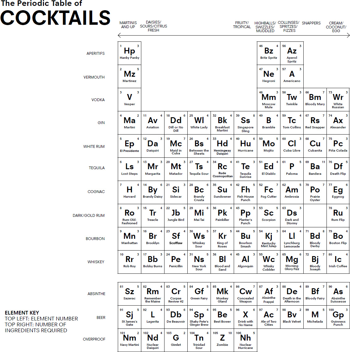 Introduction Welcome to The Periodic Table of Cocktails The idea behind this - photo 5