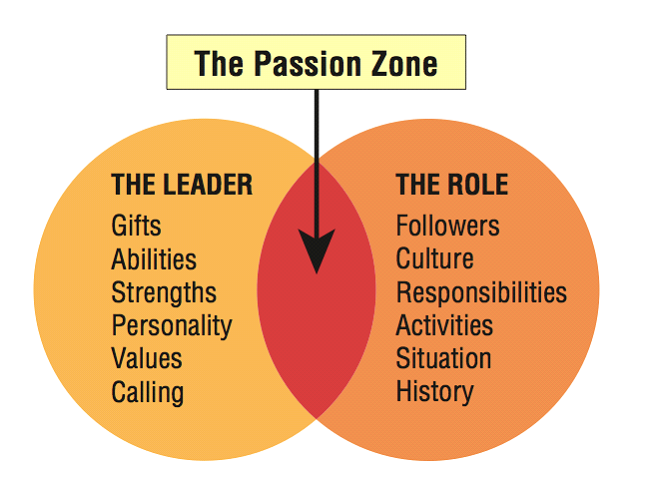 Leading from the heart is working and leading from your passion zone Why does - photo 4