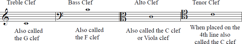 To be sure the note C above LOOKS different in each clef but it is the same - photo 3