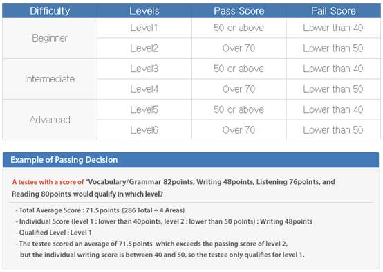 Following is the brief description of thelanguage skills demanded of each - photo 2