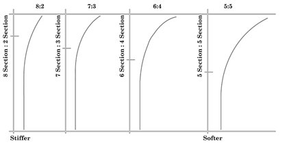 Unfortunately the rating system is of little use to rod buyers as not all - photo 5