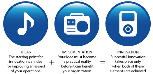 The innovation process Look at all areas Human history shows that any area - photo 3