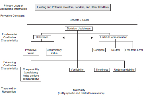 IFRS and US Conceptual Framework as Converged Fundamental - photo 2