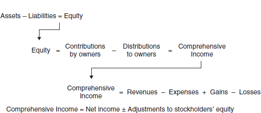 IFRS Elements Assets Liabilities Equity Income includes both revenues and - photo 3