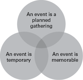 The box below shows some further definitions and descriptions of an event given - photo 1