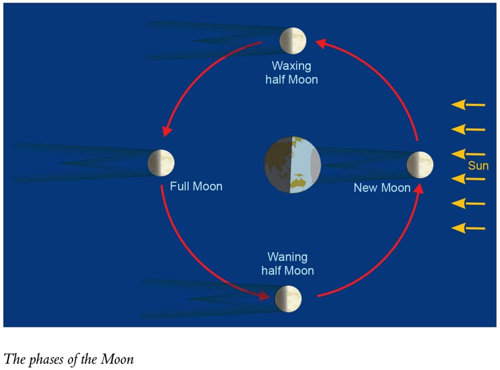 To understand a solar eclipse we need to understand the movement of the Moon - photo 1