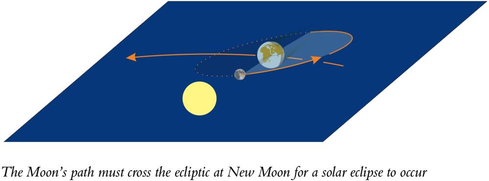 A solar eclipse occurs when the Moon casts its shadow on to the Earth but why - photo 2