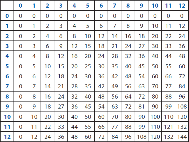 Lets look at 3 4 Find the first number in the top row Find the second - photo 9