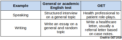 The OET is graded on a scale representing aspecific level of mastery From - photo 3