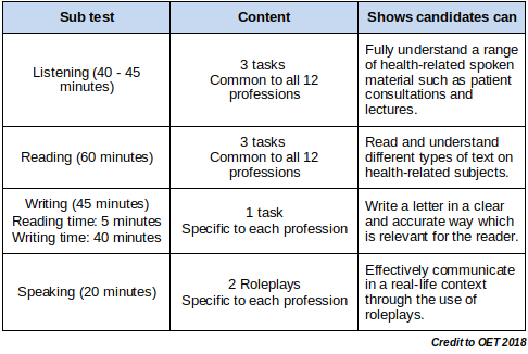 The OET has been designed for the following 12professions Dentistry Dietetics - photo 2