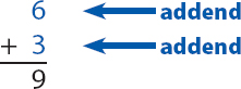 The answer to an addition problem is called the sum Add any two - photo 9