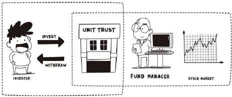 Now instead of a listed company Fund A is a unit trust and has a Net Asset - photo 11