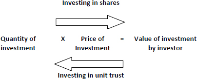 What is NAV NAV or Net Asset Value is the total investment owned by the - photo 13