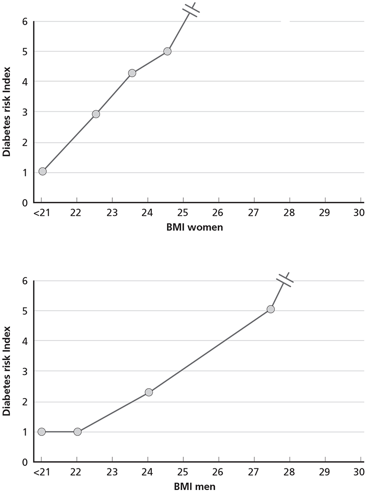 81 Diabetes onset risk increases with higher body mass index Another study - photo 1