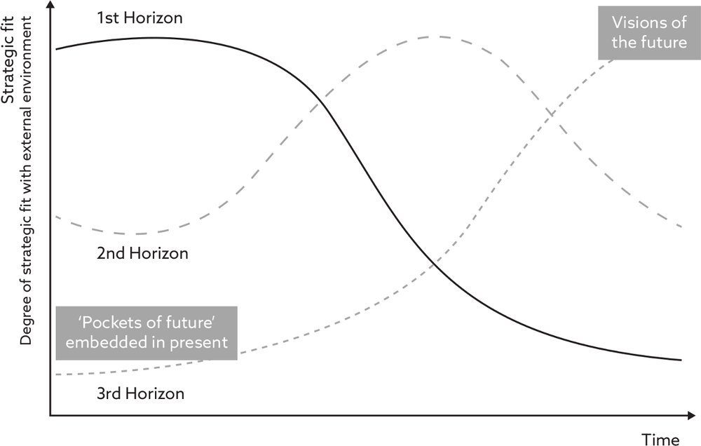 Figure 1 The three-horizon model Curry and Hodgson 2008 2 Reproduced with - photo 1