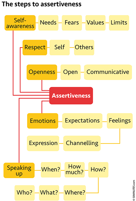 Self-awareness The first step towards assertiveness is to understand and accept - photo 6