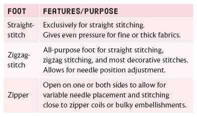 Flanged feet Feature thin smooth blades called flanges that act as guides for - photo 5